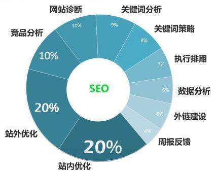 上海seo关键词优化排名为什么经常不稳定